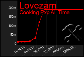 Total Graph of Lovezam