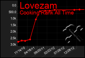 Total Graph of Lovezam