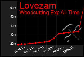 Total Graph of Lovezam