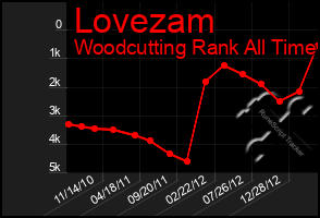 Total Graph of Lovezam