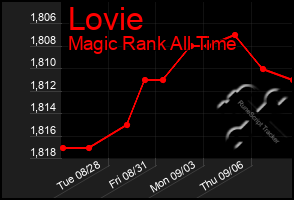 Total Graph of Lovie