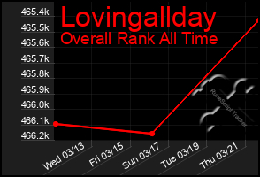Total Graph of Lovingallday