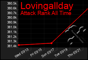 Total Graph of Lovingallday