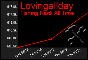 Total Graph of Lovingallday