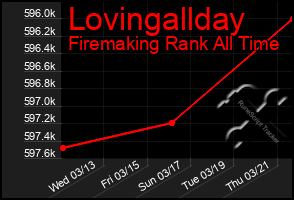 Total Graph of Lovingallday