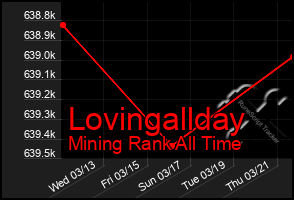 Total Graph of Lovingallday