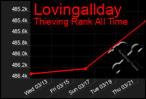 Total Graph of Lovingallday