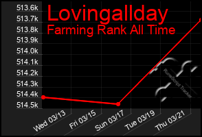 Total Graph of Lovingallday