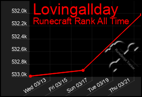 Total Graph of Lovingallday