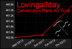 Total Graph of Lovingallday
