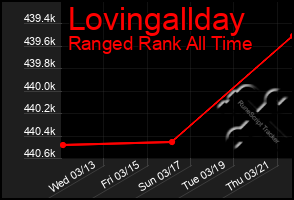Total Graph of Lovingallday