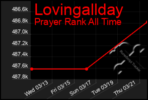 Total Graph of Lovingallday