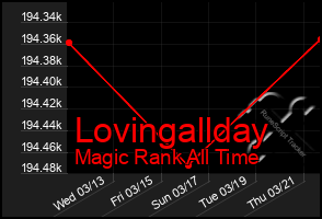 Total Graph of Lovingallday