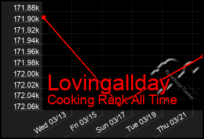 Total Graph of Lovingallday