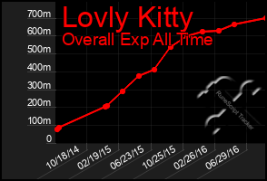 Total Graph of Lovly Kitty