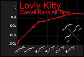 Total Graph of Lovly Kitty