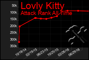 Total Graph of Lovly Kitty