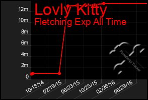 Total Graph of Lovly Kitty