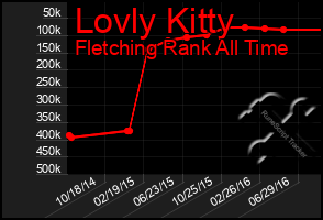 Total Graph of Lovly Kitty