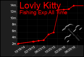 Total Graph of Lovly Kitty