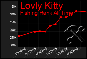Total Graph of Lovly Kitty