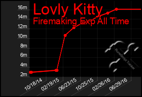Total Graph of Lovly Kitty