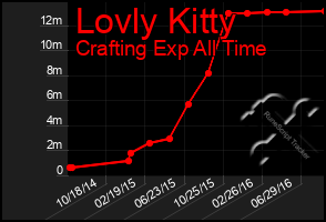 Total Graph of Lovly Kitty