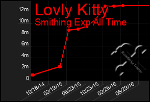 Total Graph of Lovly Kitty