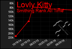 Total Graph of Lovly Kitty