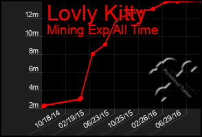 Total Graph of Lovly Kitty