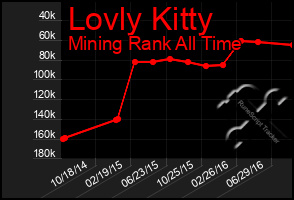 Total Graph of Lovly Kitty