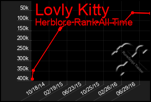 Total Graph of Lovly Kitty