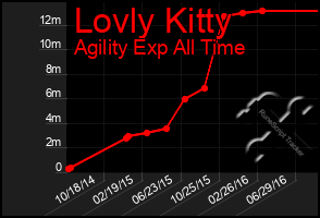 Total Graph of Lovly Kitty