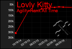 Total Graph of Lovly Kitty