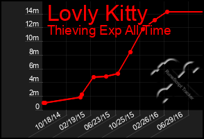 Total Graph of Lovly Kitty