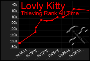Total Graph of Lovly Kitty