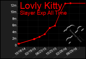 Total Graph of Lovly Kitty
