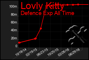 Total Graph of Lovly Kitty
