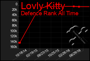 Total Graph of Lovly Kitty