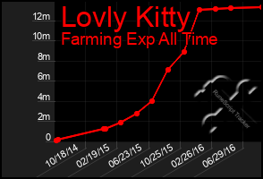 Total Graph of Lovly Kitty