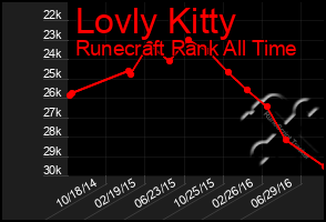 Total Graph of Lovly Kitty