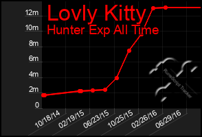 Total Graph of Lovly Kitty