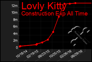 Total Graph of Lovly Kitty