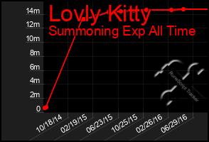 Total Graph of Lovly Kitty