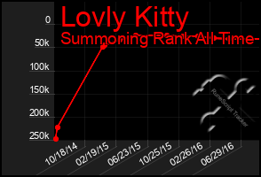 Total Graph of Lovly Kitty