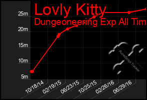 Total Graph of Lovly Kitty