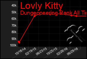 Total Graph of Lovly Kitty