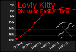 Total Graph of Lovly Kitty