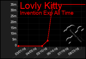 Total Graph of Lovly Kitty
