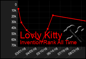 Total Graph of Lovly Kitty